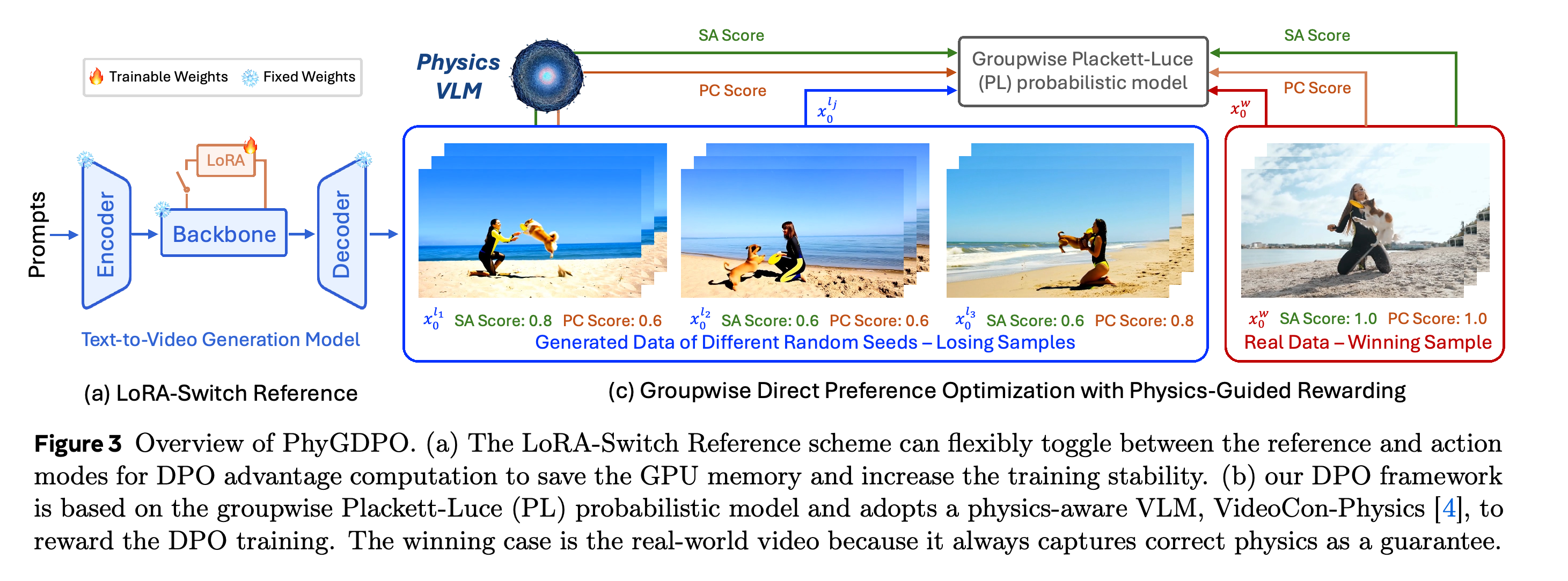 LoRA-Switch Reference, 실제 영상 승자, 생성 패자, 물리 유도 그룹 단위 선호 학습을 결합한 PhyGDPO 구조