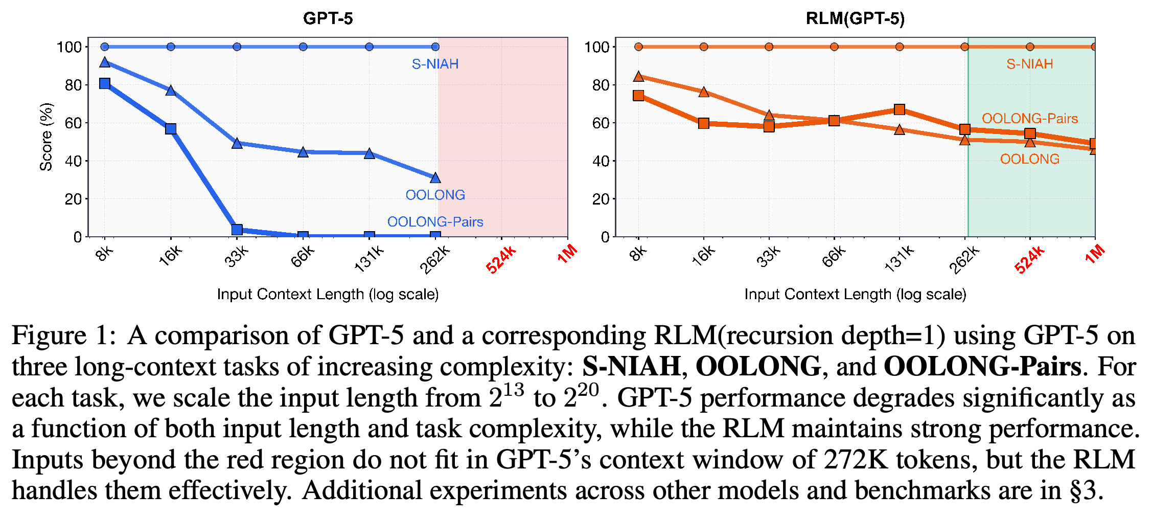 GPT-5 and depth=1 RLM(GPT-5) scores on S-NIAH, OOLONG, and OOLONG-Pairs as input length increases from 2^13 to 2^20 tokens.