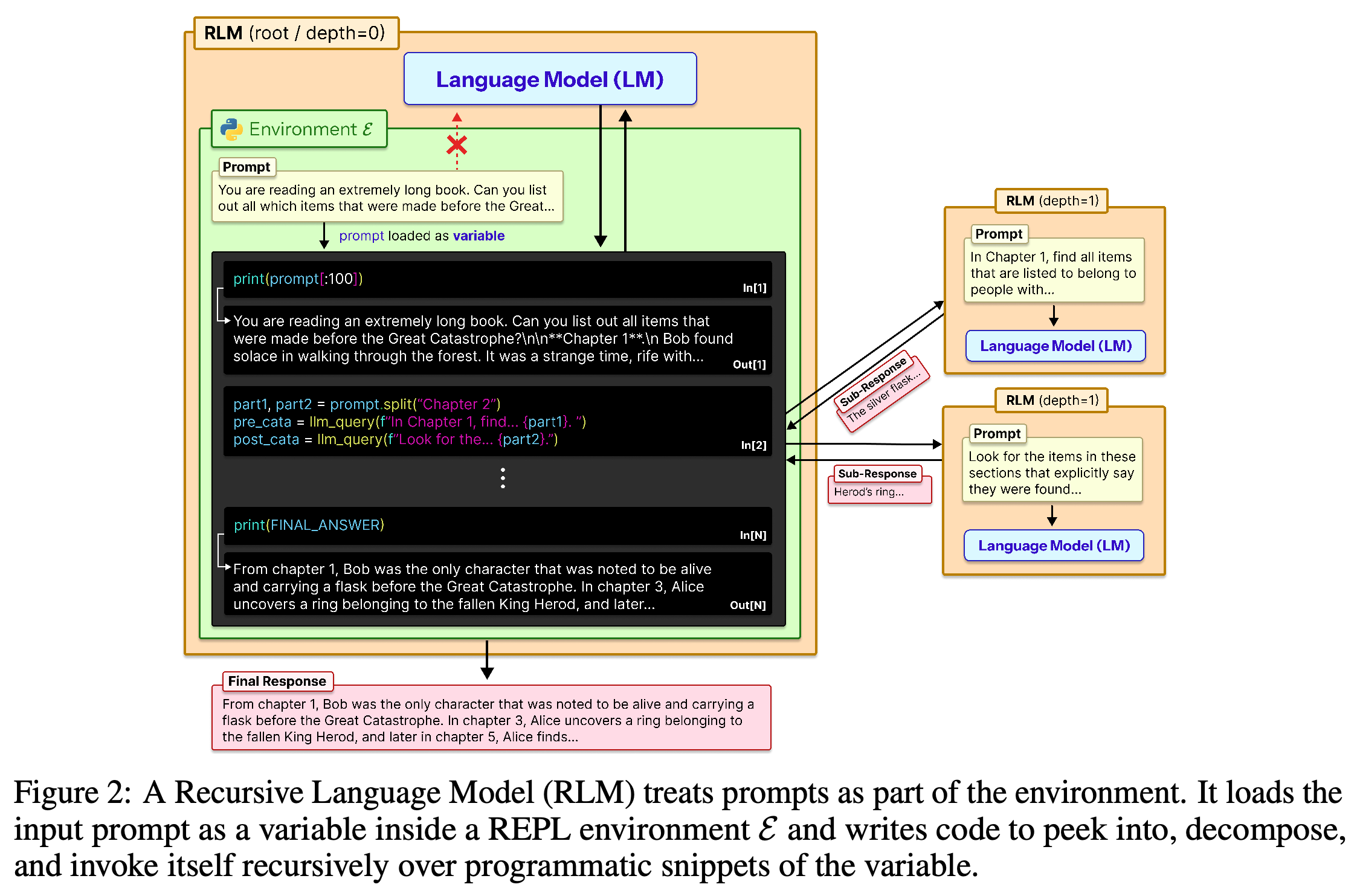 An RLM stores the prompt in a persistent REPL, inspects and decomposes it through code, and invokes sub-models over selected prompt fragments.
