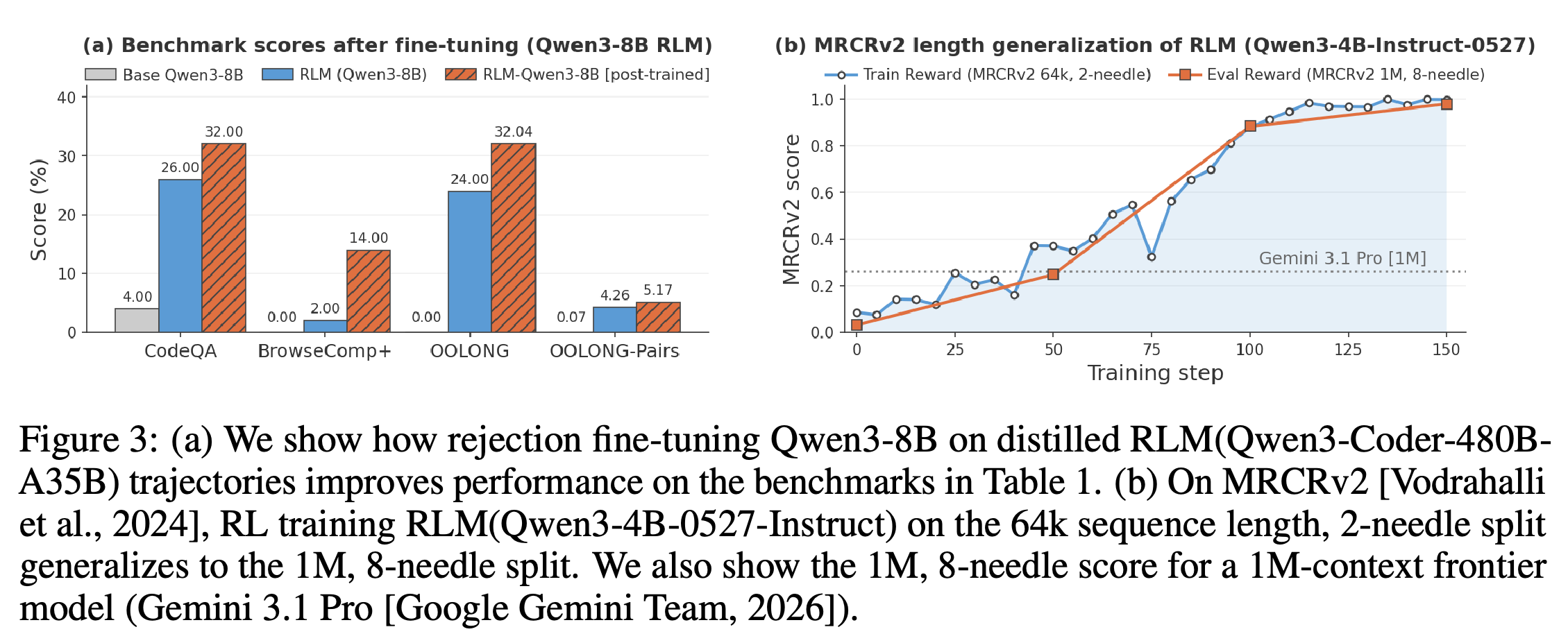 Post-training improvements for Qwen3-8B RLMs and MRCRv2 length generalization for an RL-trained Qwen3-4B-Instruct-0527 RLM.
