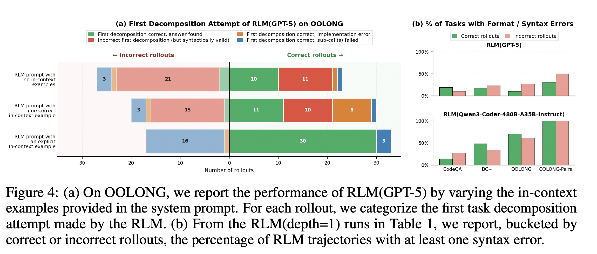 OOLONG outcomes by first decomposition attempt under different in-context examples, and syntax or format error rates grouped by model, benchmark, and rollout correctness.