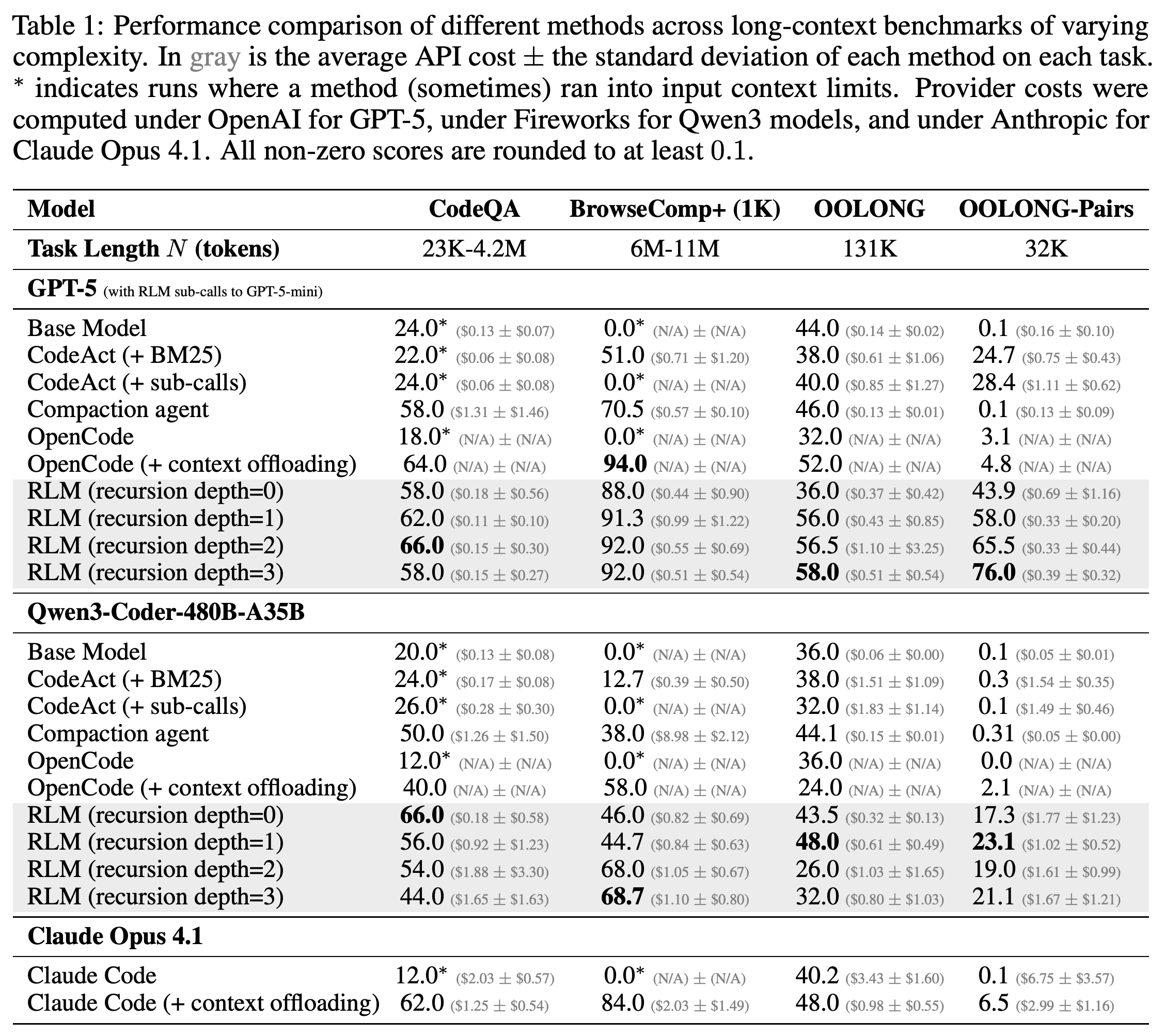Benchmark performance and average API cost ± standard deviation for direct models, CodeAct, compaction, coding agents, and RLMs with recursion depths 0–3.