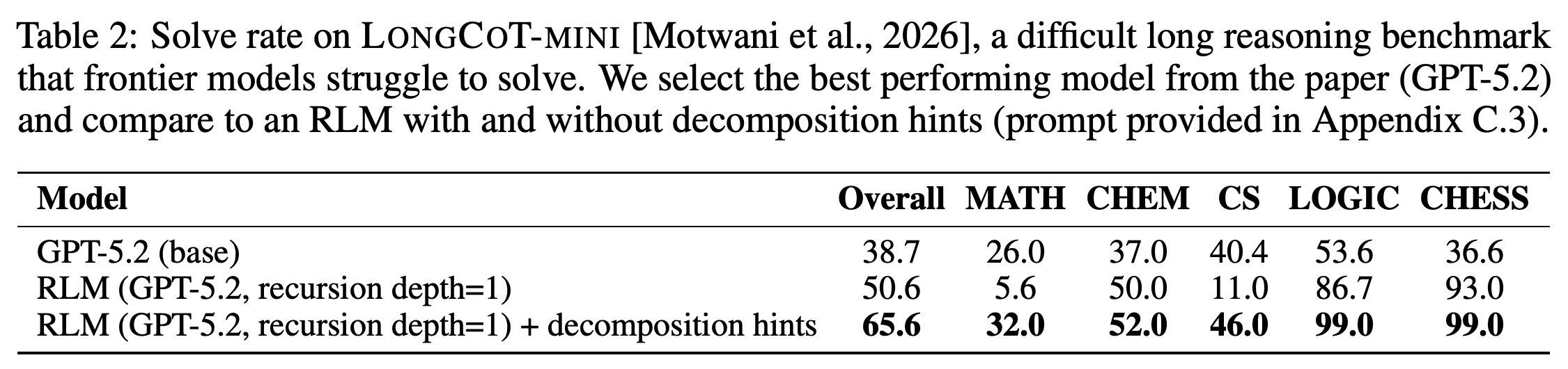 LongCoT-mini solve rates for GPT-5.2, depth=1 RLM(GPT-5.2), and the RLM with decomposition hints across MATH, CHEM, CS, LOGIC, and CHESS.