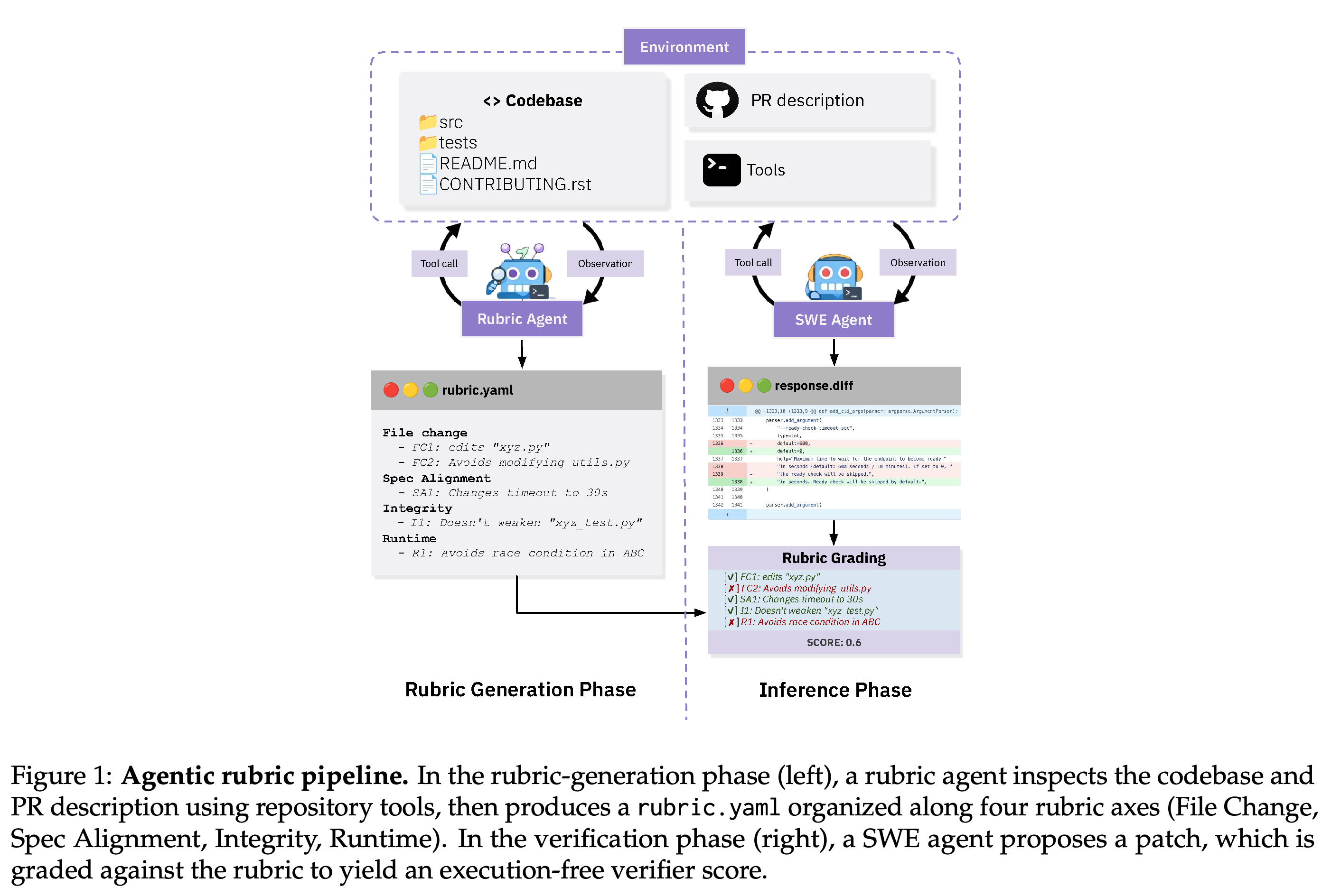 Repository-grounded rubric generation followed by execution-free patch grading across File Change, Spec Alignment, Integrity, and Runtime.
