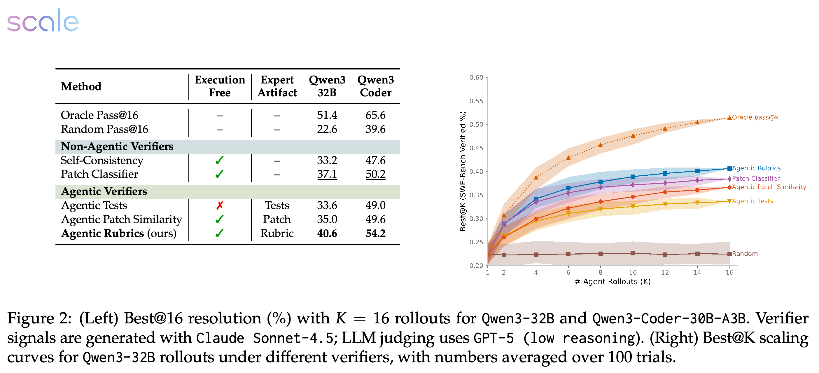 BEST@16 comparisons for two candidate generators and BEST@K scaling for Qwen3-32B using Sonnet-4.5 artifacts and GPT-5 low-reasoning judgments.