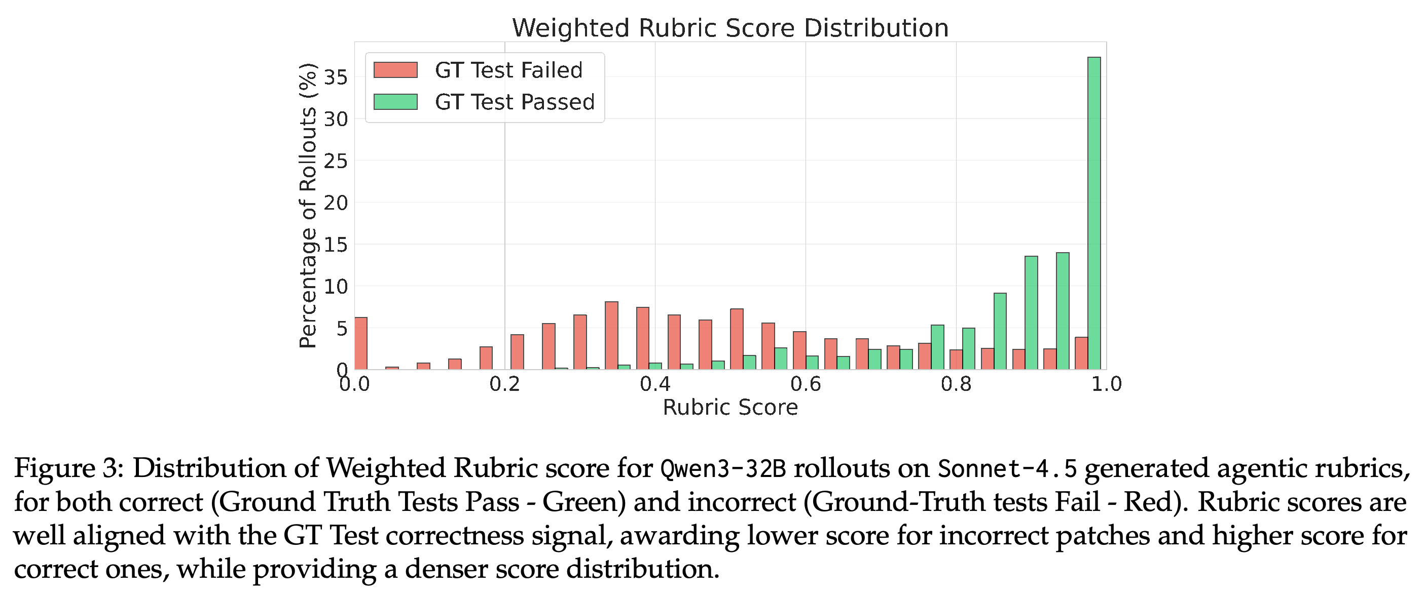 Weighted Sonnet-4.5 rubric scores for Qwen3-32B candidates, separated by ground-truth test outcome.