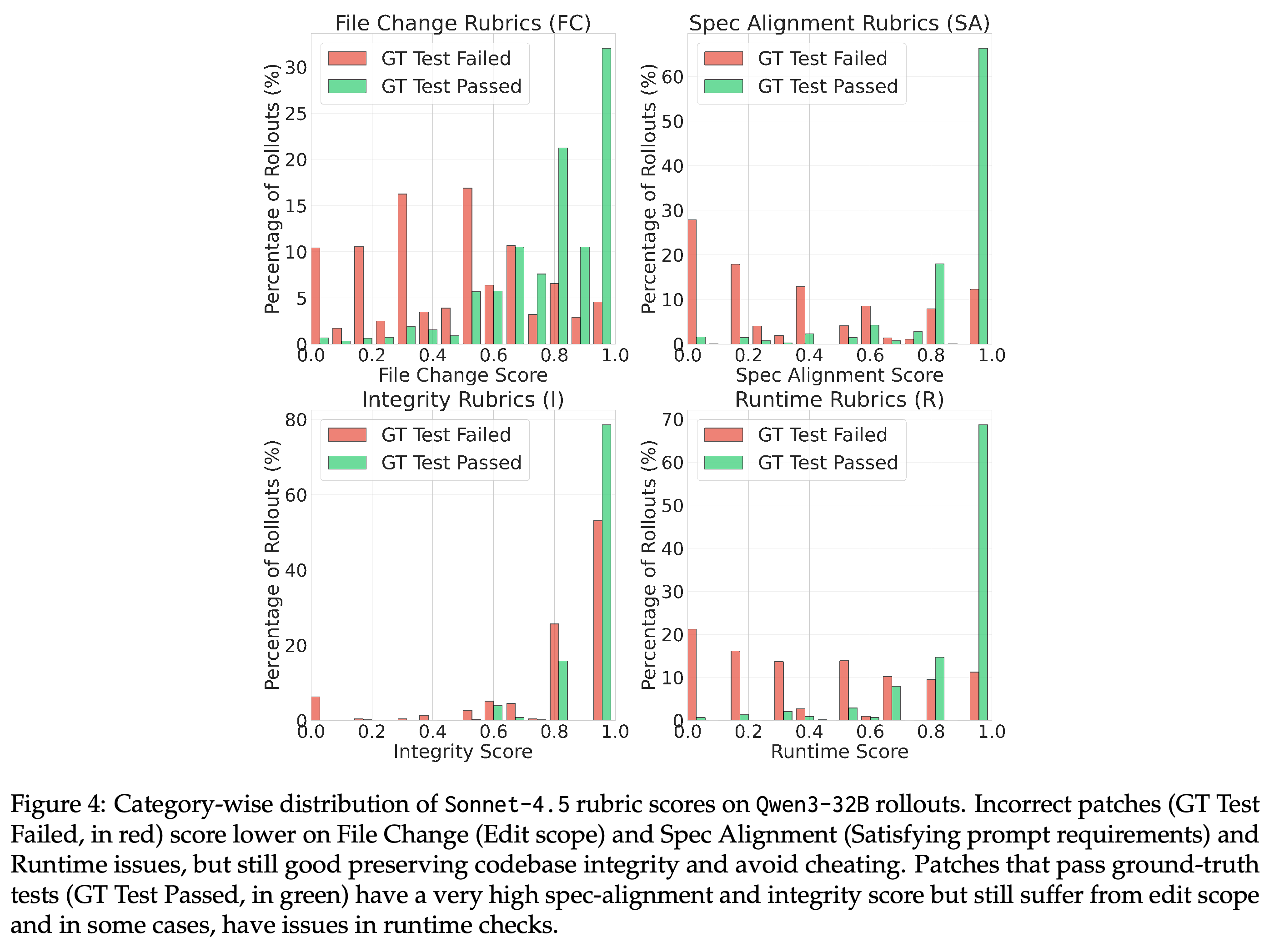 Ground-truth pass/fail distributions for the four rubric axes on Qwen3-32B candidates.