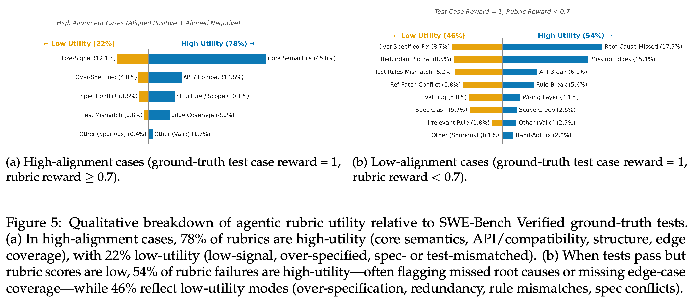 Model-based utility classifications for aligned rubric judgments and low rubric scores on test-passing patches.