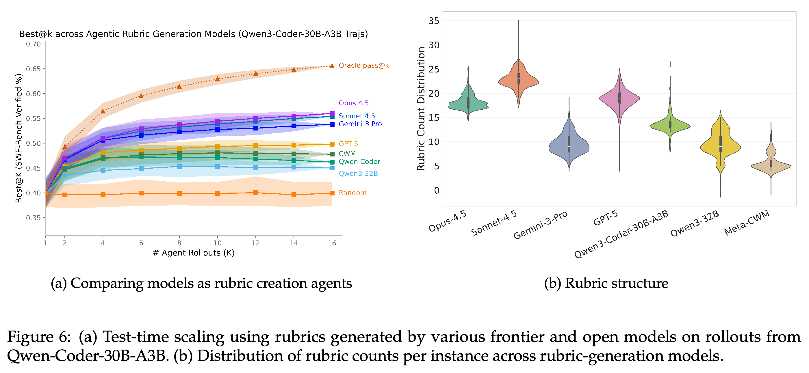 Selection scaling and criterion-count distributions across frontier and open-weight rubric-generation models.