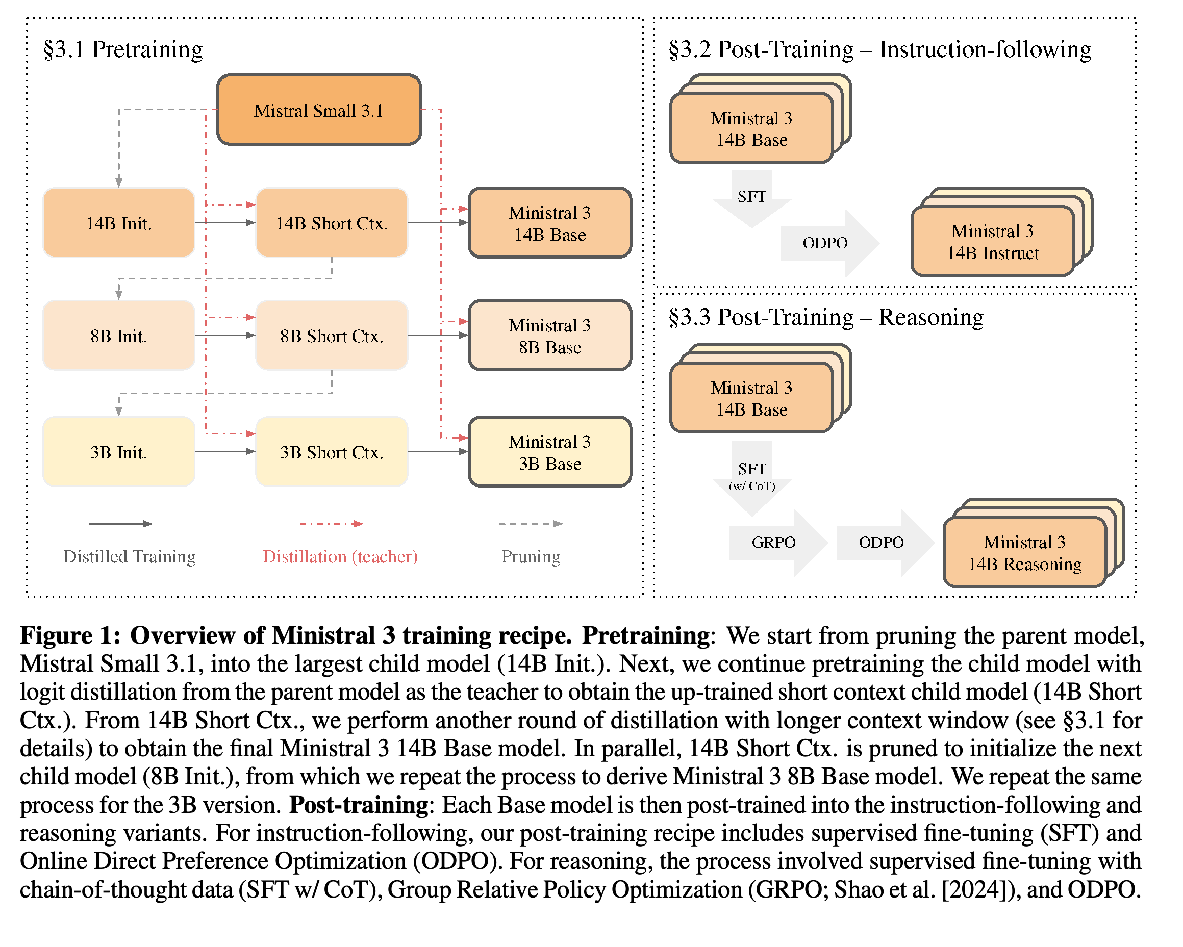 Cascade pretraining and separate SFT–ODPO and SFT–GRPO–ODPO post-training branches for the Ministral 3 family.