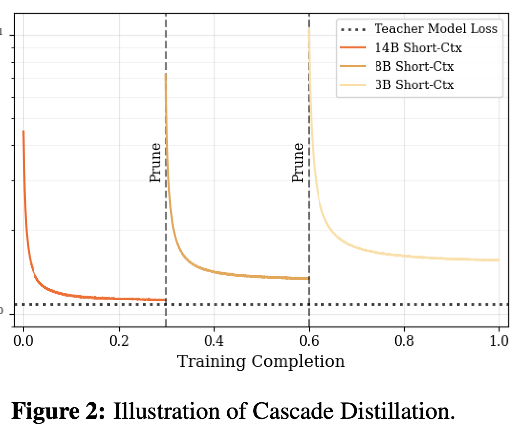 Illustration of cross-entropy loss recovery across the 14B, 8B, and 3B short-context cascade.