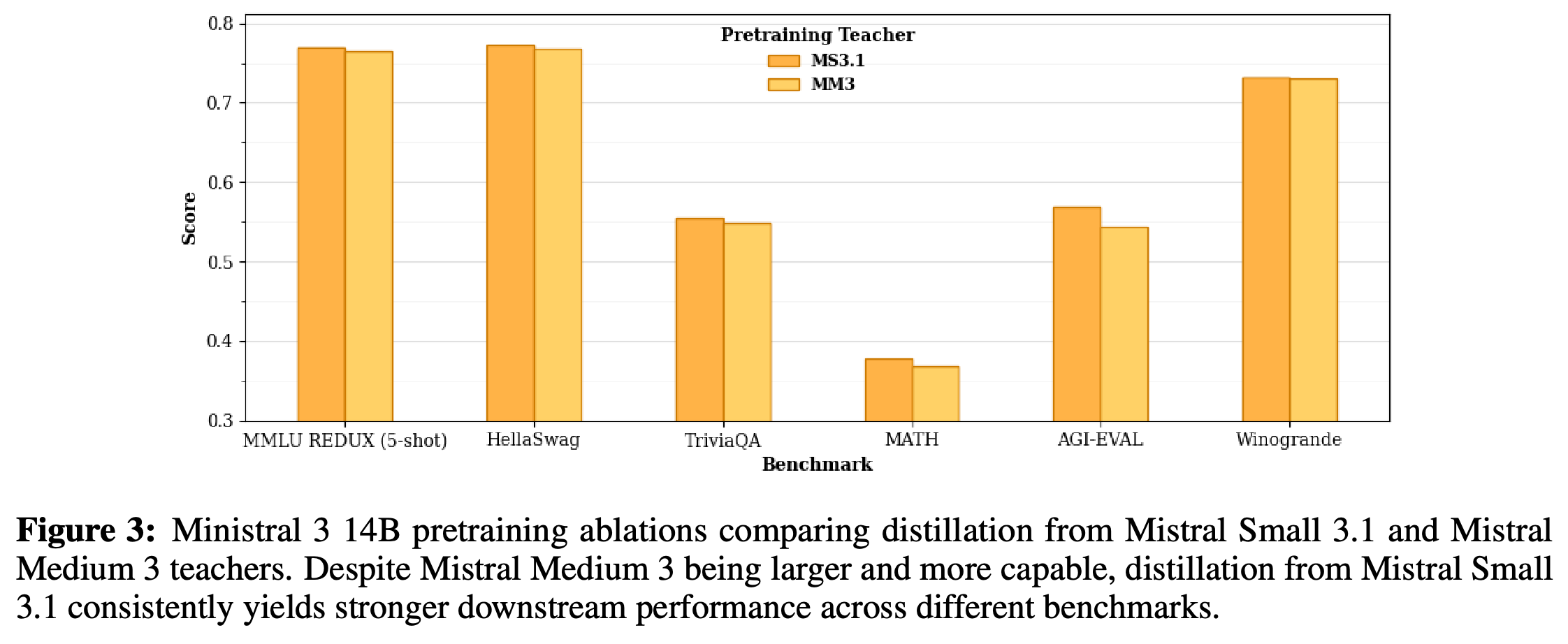 14B pretraining teacher ablation comparing Mistral Small 3.1 and Mistral Medium 3 across six benchmarks.
