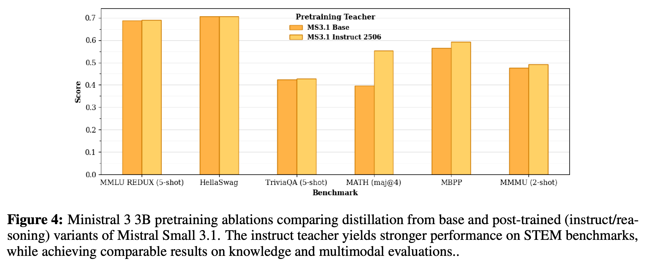 3B pretraining ablation comparing MS3.1 Base and MS3.1 Instruct 2506 teachers.