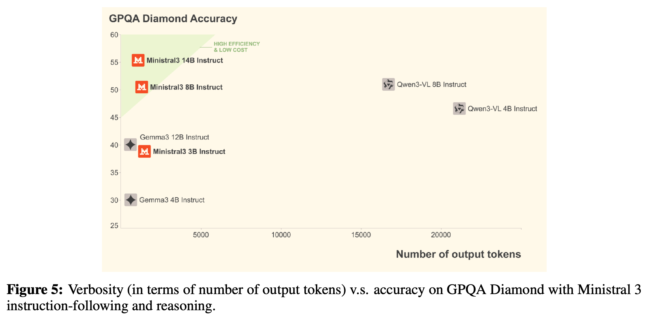 GPQA Diamond accuracy versus number of output tokens for the plotted Instruct models.