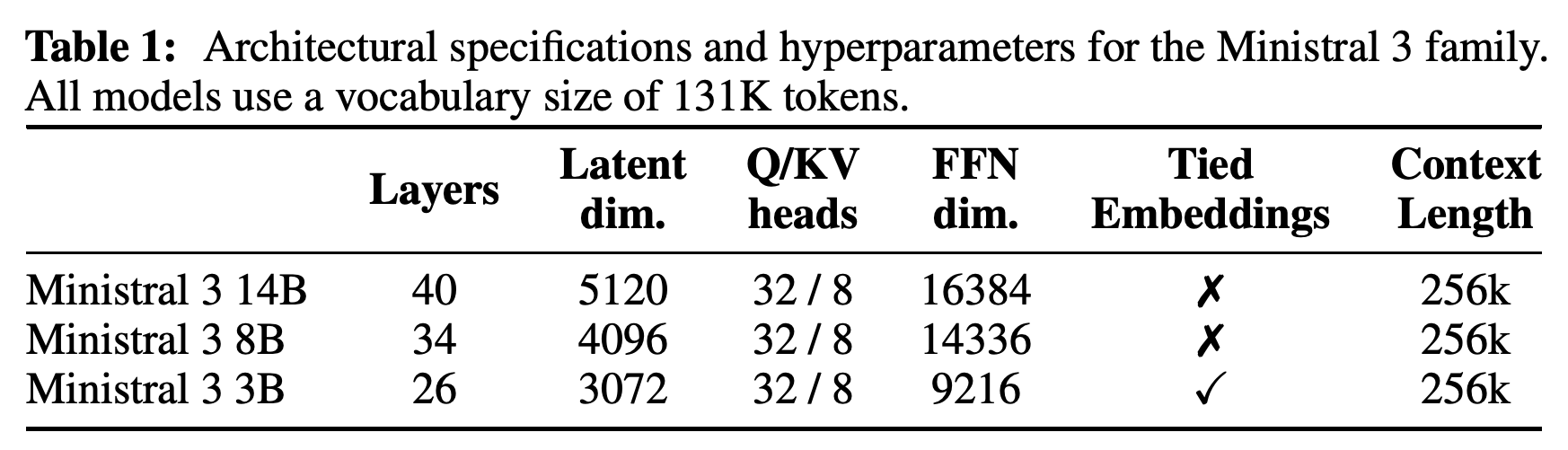 Layer counts, latent dimensions, attention heads, FFN dimensions, embedding tying, and context lengths for the three model sizes.