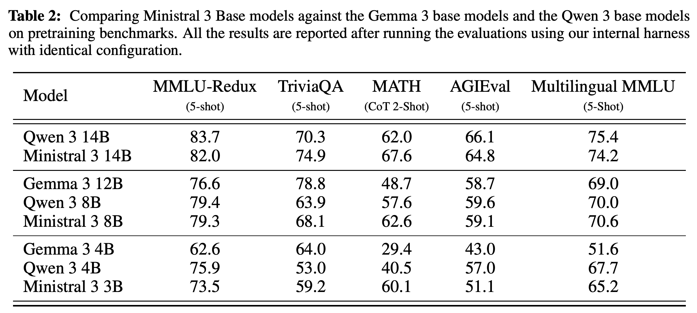 Base-model comparisons on MMLU-Redux, TriviaQA, MATH, AGIEval, and Multilingual MMLU under identical internal-harness configurations.