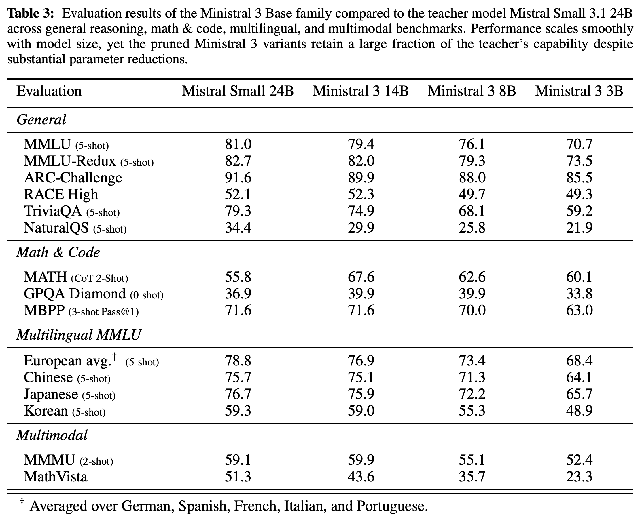 Mistral Small 3.1 24B and Ministral 3 Base results across general, math and code, multilingual, and multimodal benchmarks.