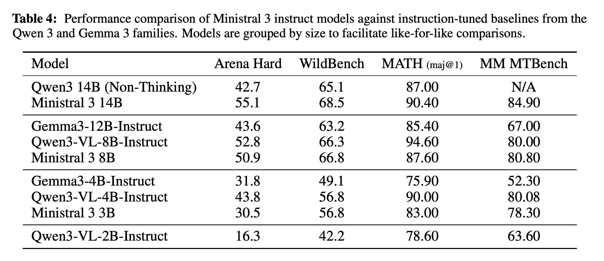 Instruct-model comparisons on Arena Hard, WildBench, MATH (maj@1), and MM MTBench.