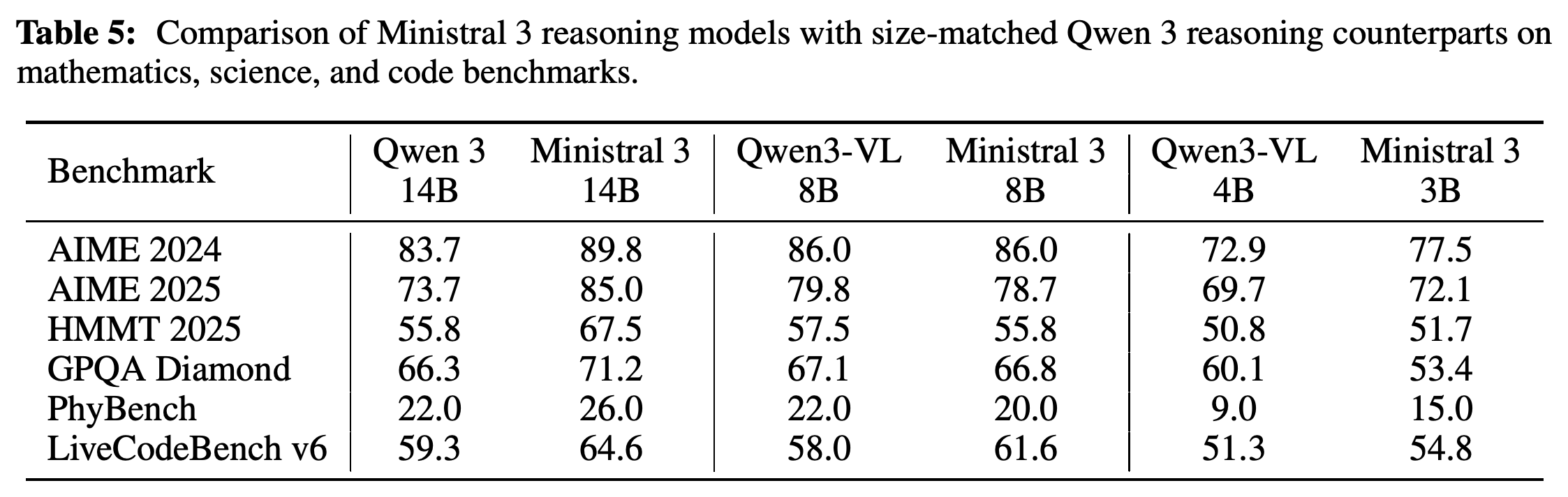 Reasoning-model results on AIME 2024, AIME 2025, HMMT 2025, GPQA Diamond, PhyBench, and LiveCodeBench v6.