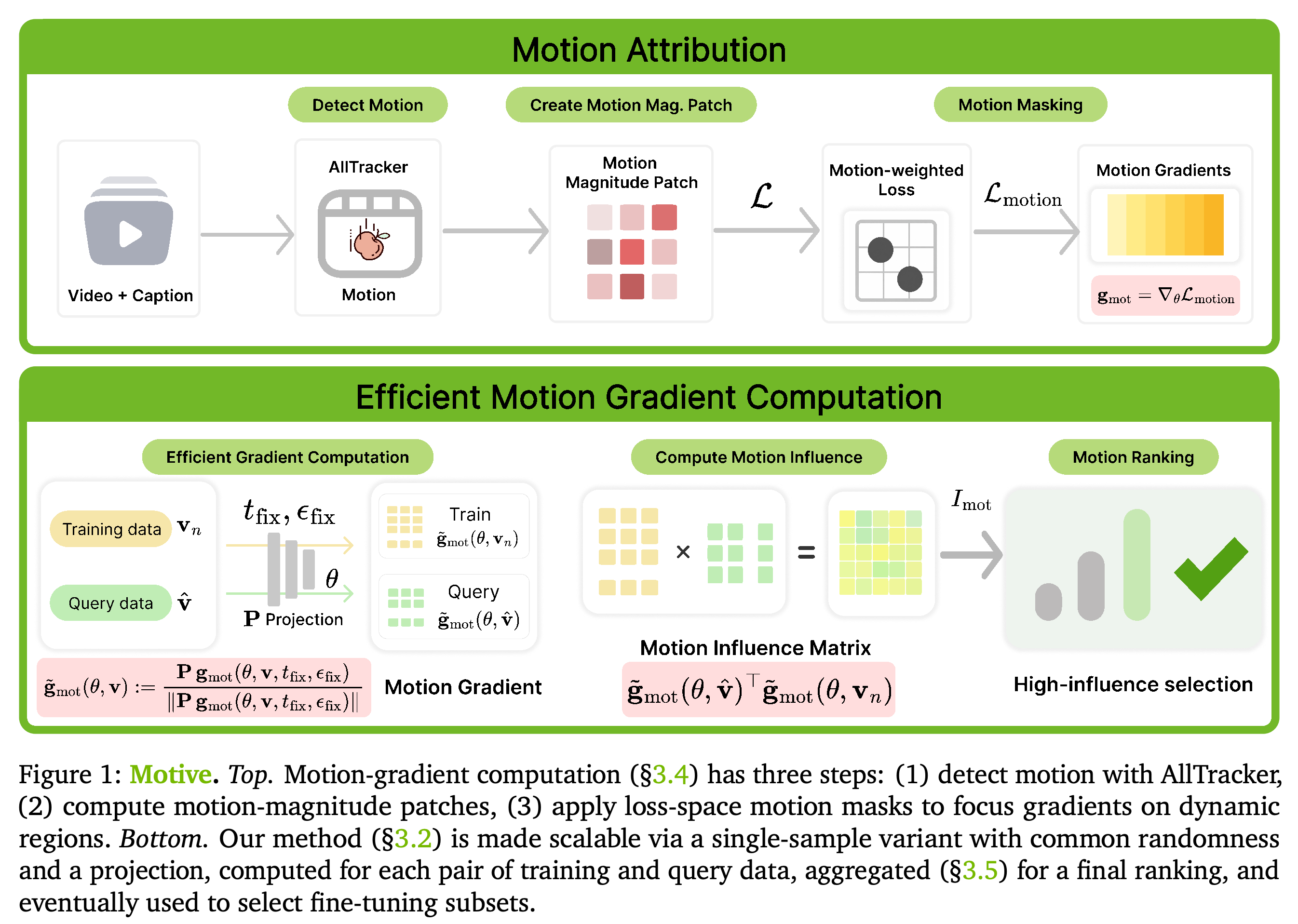 Motive pipeline connecting motion extraction, loss-space weighting, projected gradients, and influence-based fine-tuning selection.