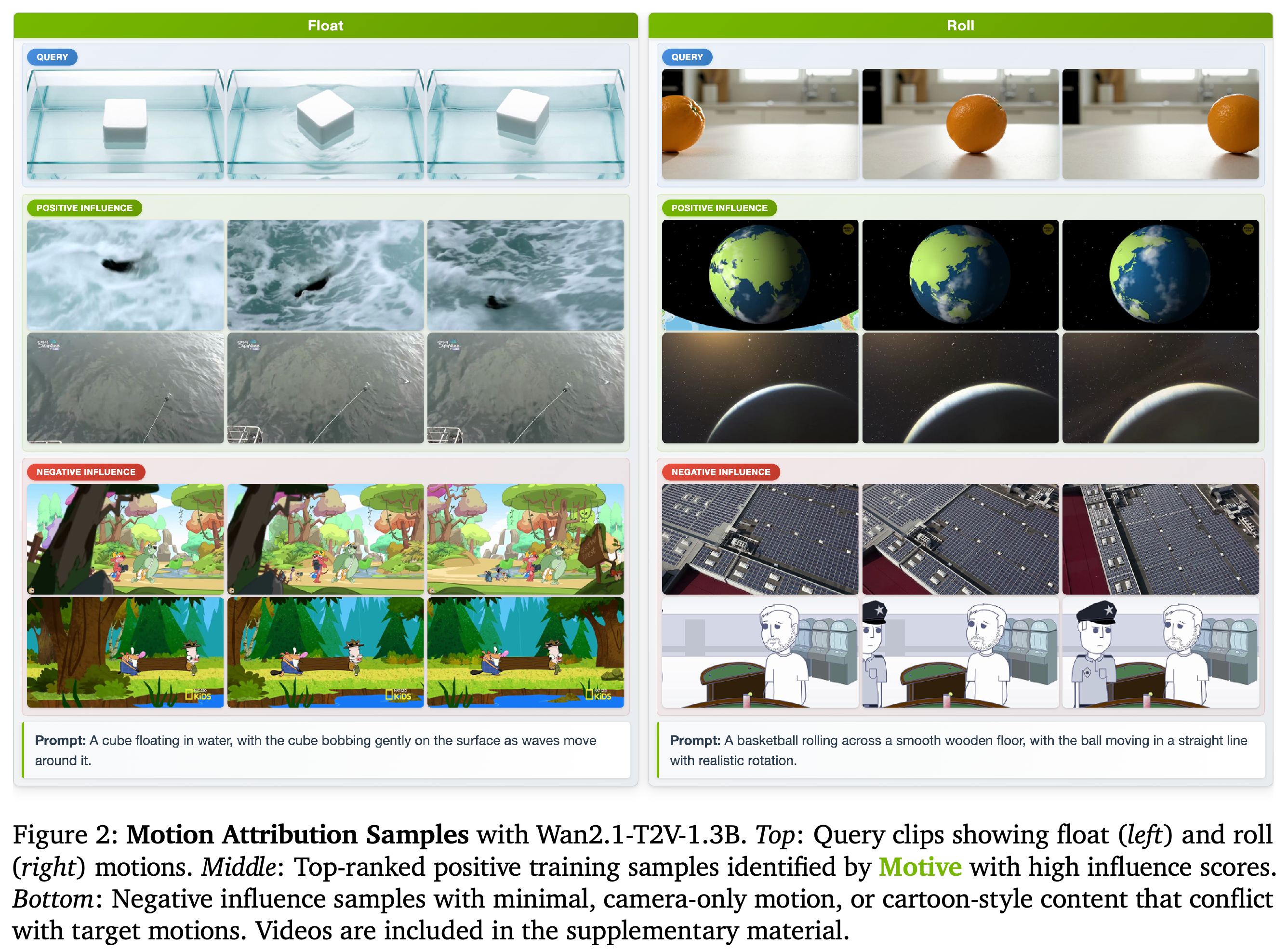 Floating and rolling queries with positive- and negative-influence training examples from Wan2.1-T2V-1.3B attribution.