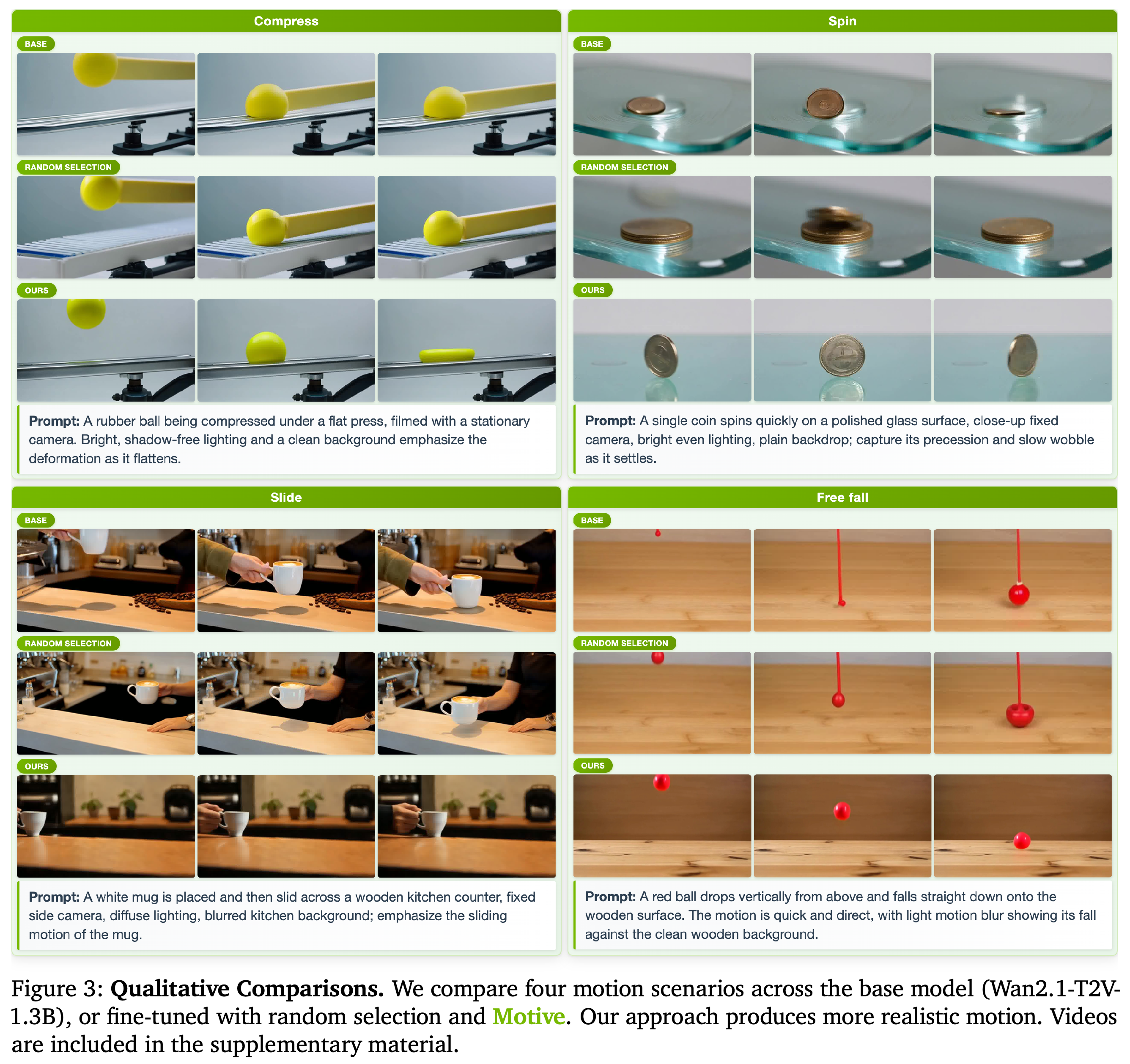Qualitative motion comparisons between the pretrained Wan2.1-T2V-1.3B model, random-selected fine-tuning, and Motive-selected fine-tuning.