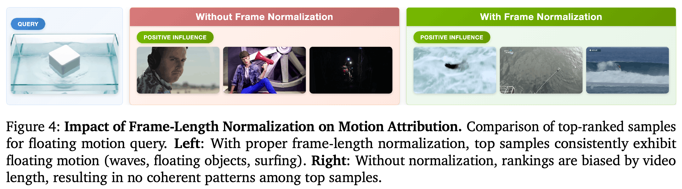 Floating-query rankings with and without frame normalization, identified by the panel labels.