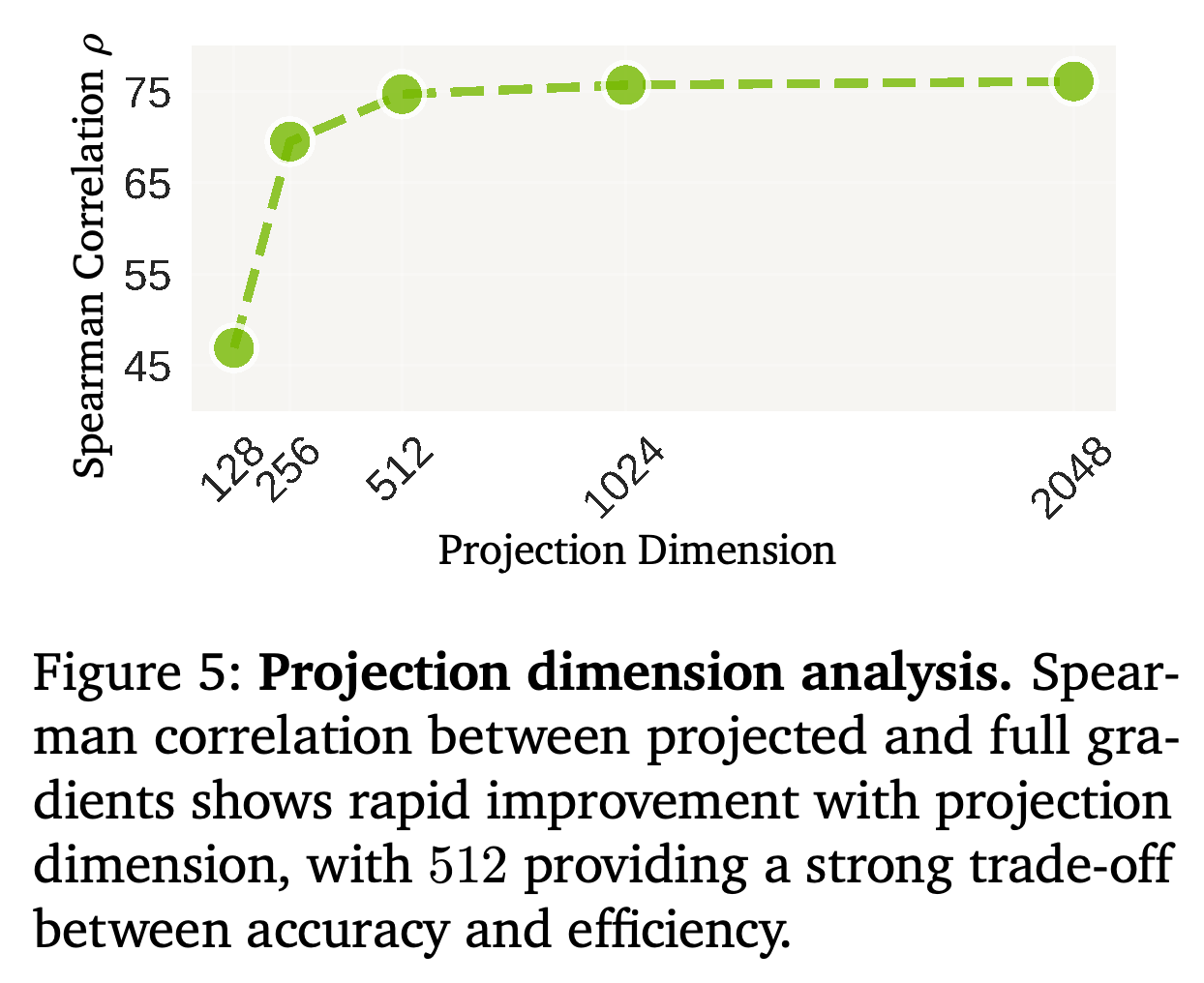 Spearman ranking correlation with full-gradient attribution across Fastfood projection dimensions.