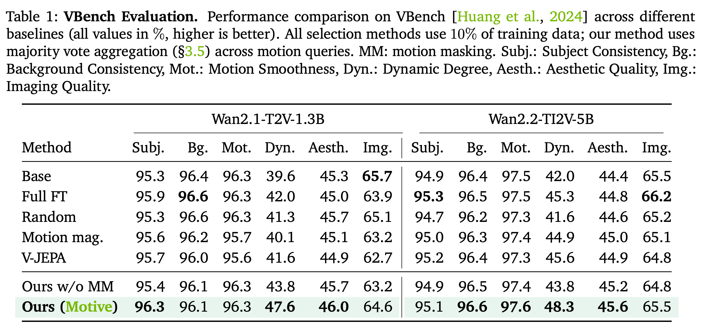 VBench comparison across six quality dimensions for Wan2.1-T2V-1.3B and Wan2.2-TI2V-5B, with values reported as percentages.