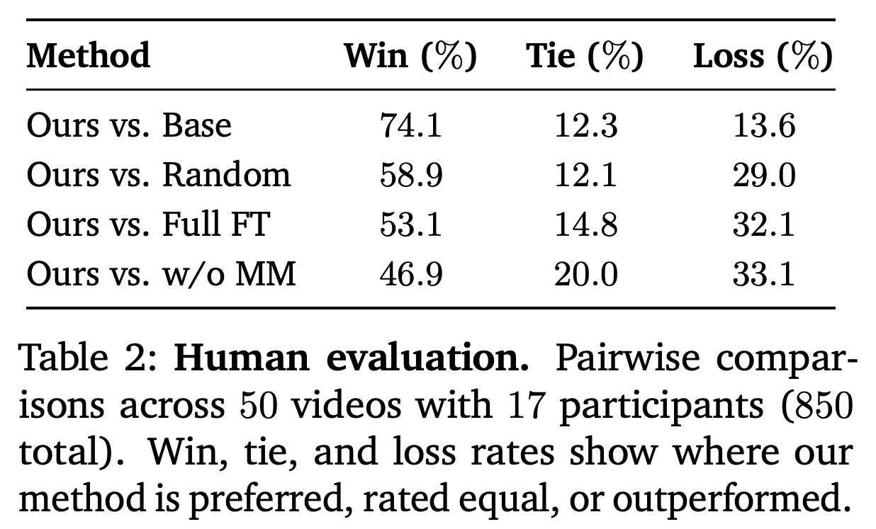 Human motion-preference win, tie, and loss rates for Motive against four comparison methods.