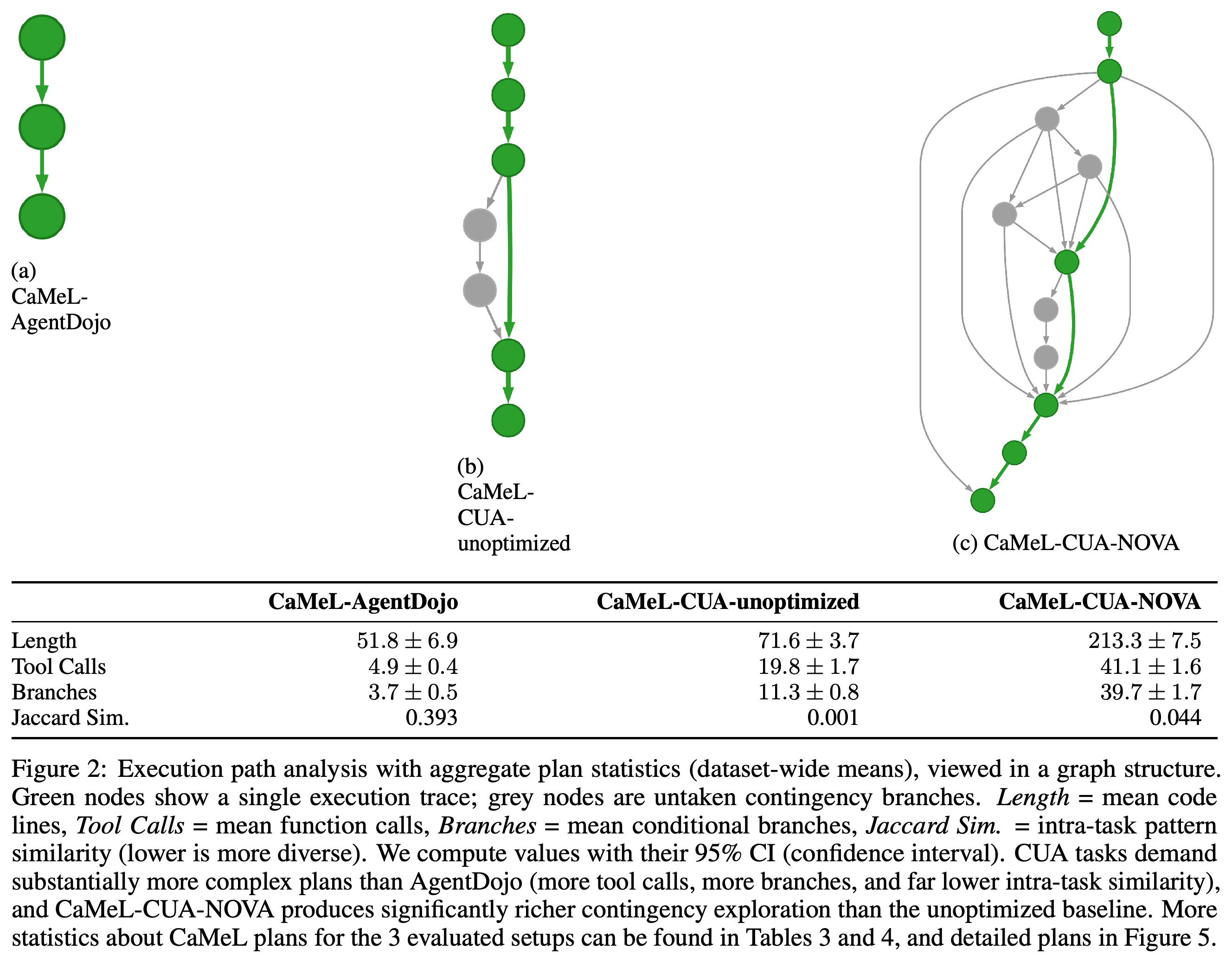 Execution traces, untaken contingency paths, and aggregate complexity statistics for three CaMeL settings.