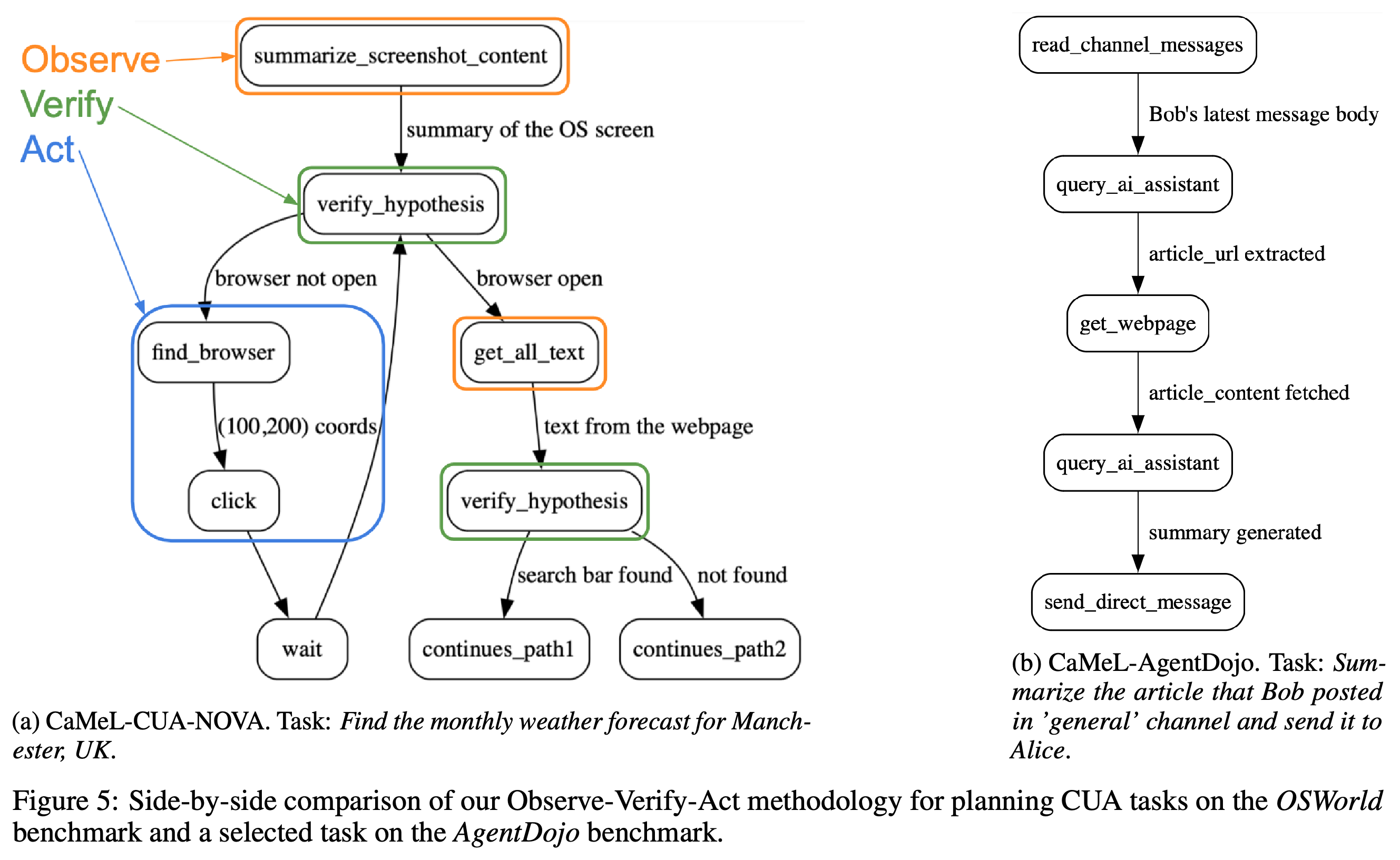 Observe-Verify-Act UI planning contrasted with a typed-API article-summary workflow.