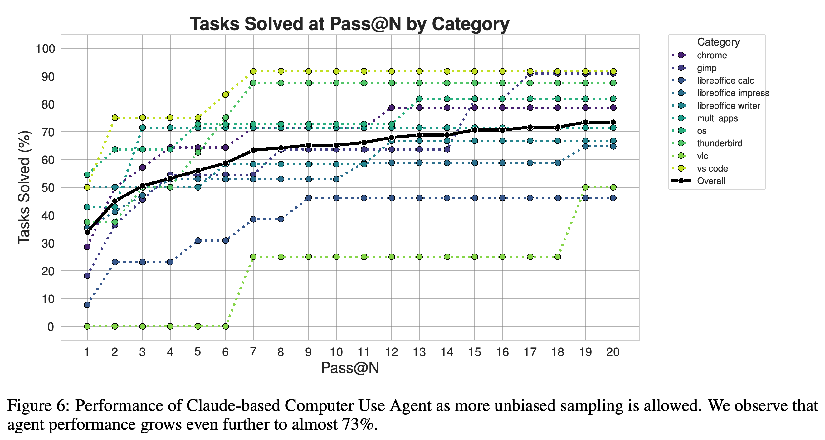 Claude-based task success by application category as the number of independent attempts increases.