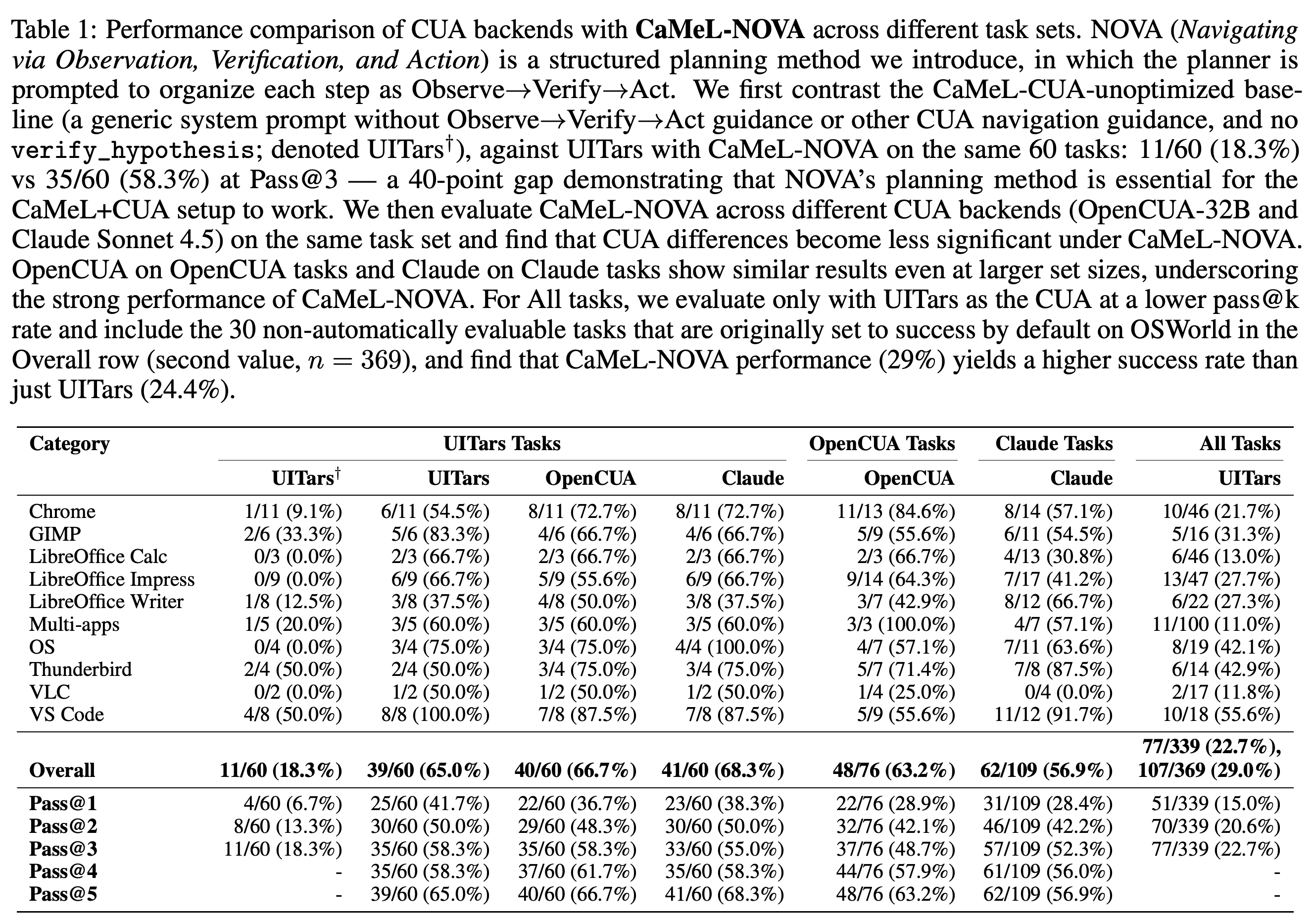 CaMeL-NOVA task success across CUA backends, selected task sets, application categories, and attempt counts.