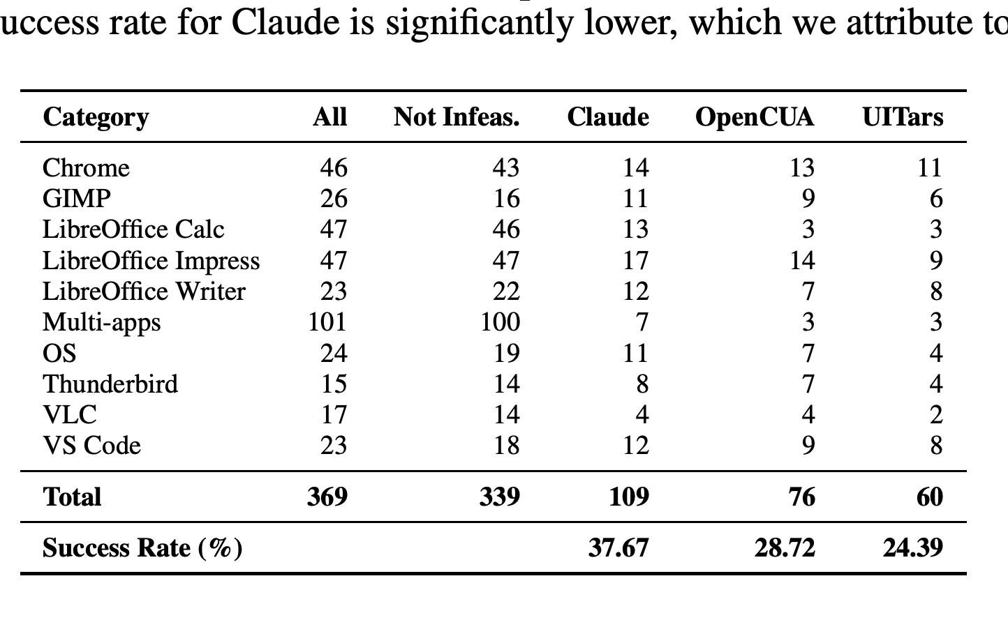 OSWorld task distribution and baseline successes under the study’s constrained execution settings.