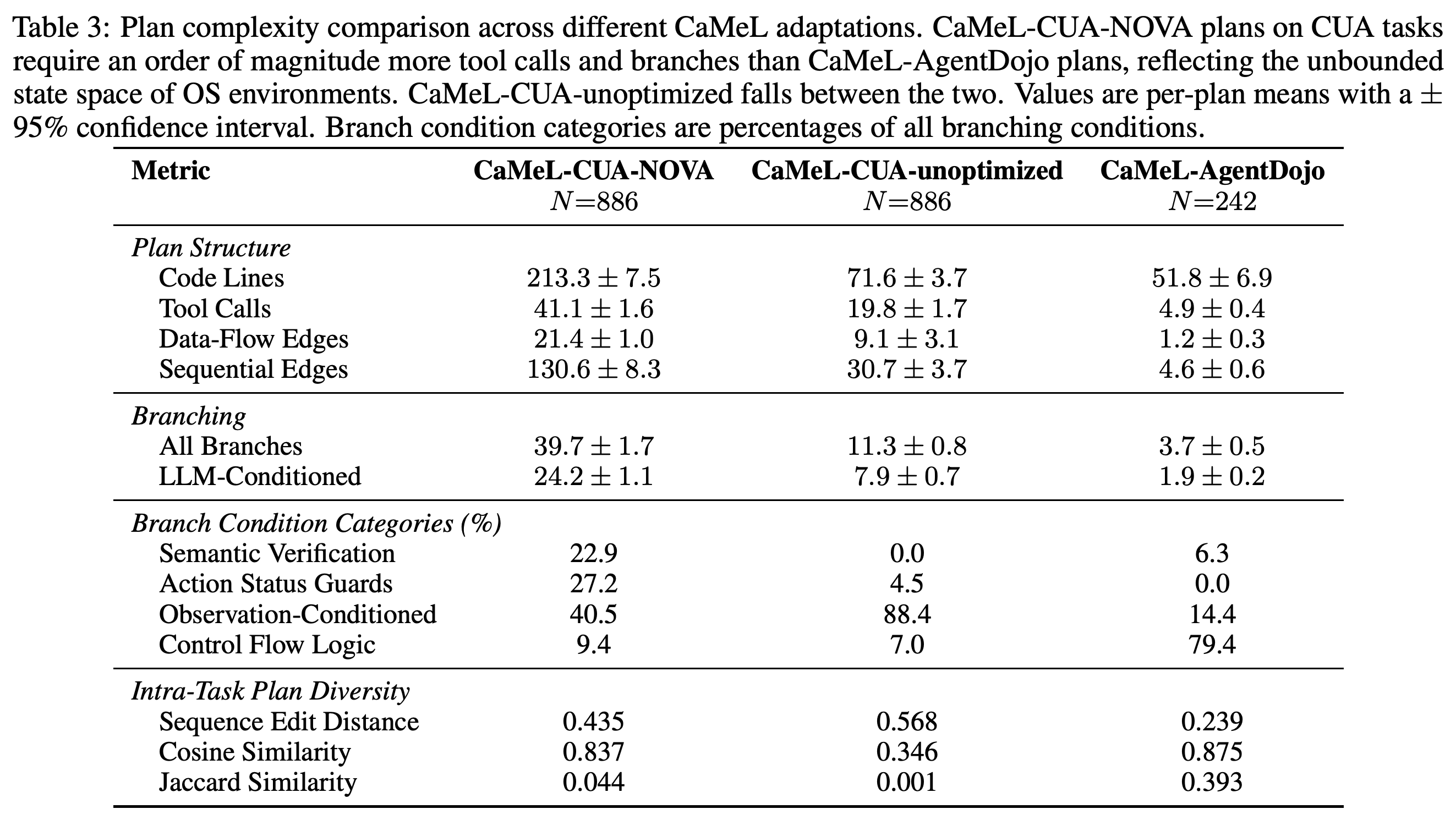 Plan structure, branch-condition categories, and intra-task diversity for NOVA, unoptimized CUA, and AgentDojo plans.