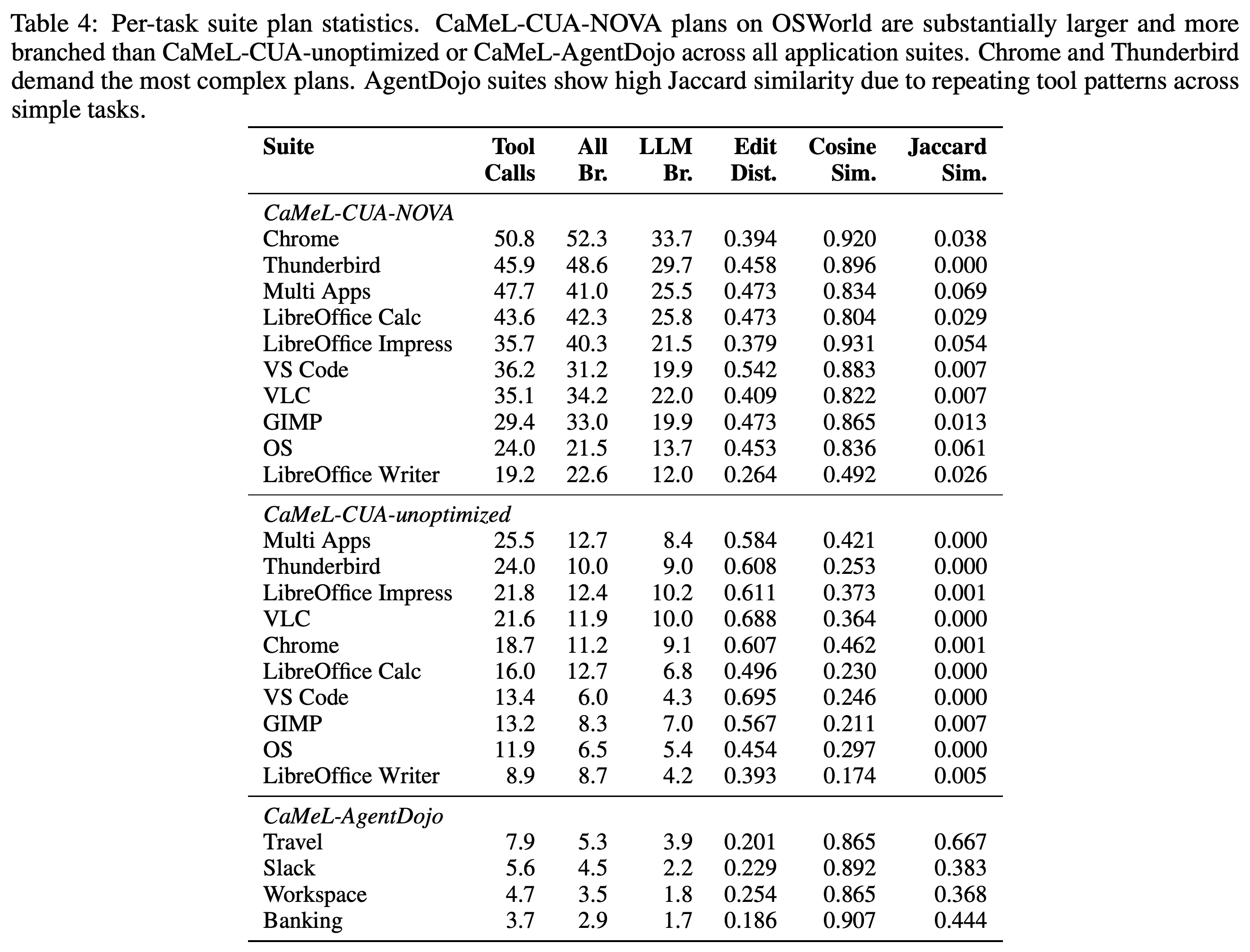 Application-suite breakdown of plan calls, branches, and diversity measures.