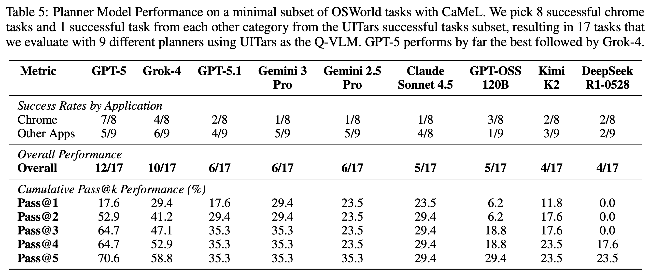 Nine planner models compared with UITars perception on a selected 17-task OSWorld subset.