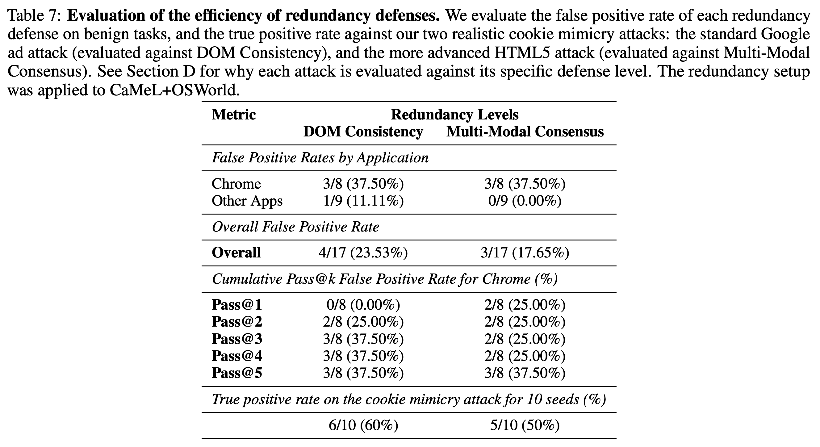 Cookie-mimicry detection and benign-task false positives for DOM and multimodal verification.