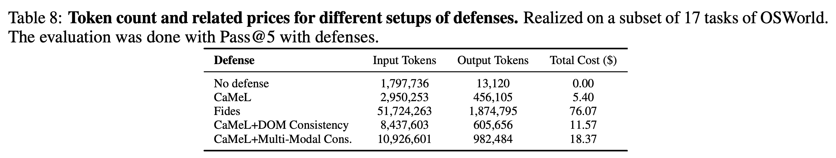 Input tokens, output tokens, and API expenditure for undefended and defended agent configurations.