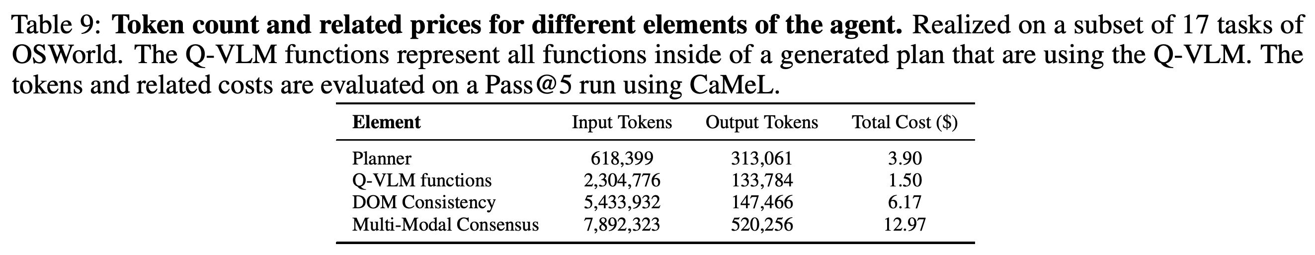 Component-level token use and API expenditure for planning, perception functions, and redundancy checks.
