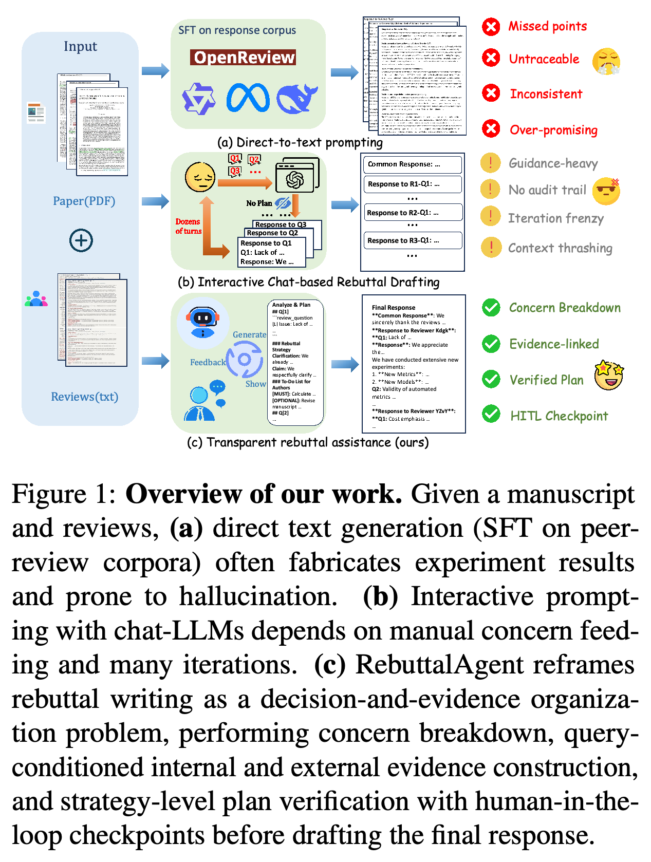 Comparison of direct-to-text prompting, interactive chat-based rebuttal drafting, and transparent plan-based rebuttal assistance.