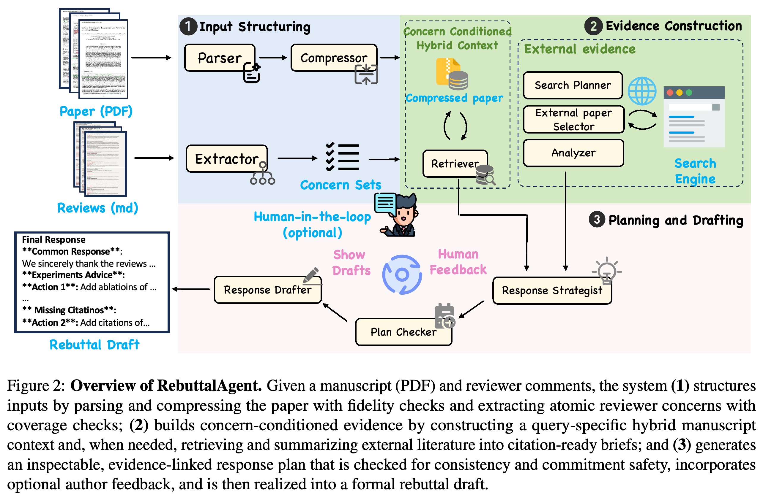 RebuttalAgent architecture with input structuring, concern-conditioned evidence construction, and checked planning before drafting.