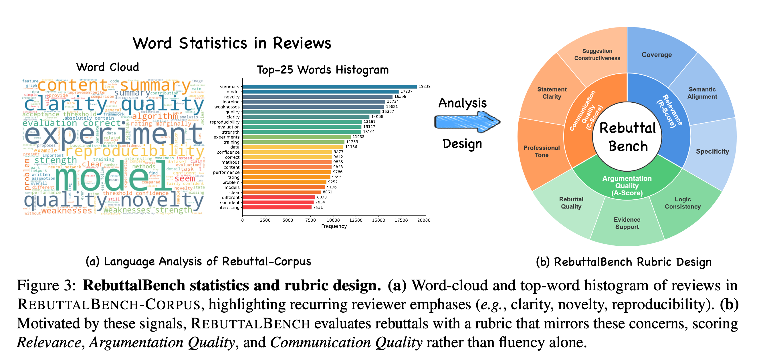 Review vocabulary statistics and the three-dimensional, nine-component RebuttalBench rubric.
