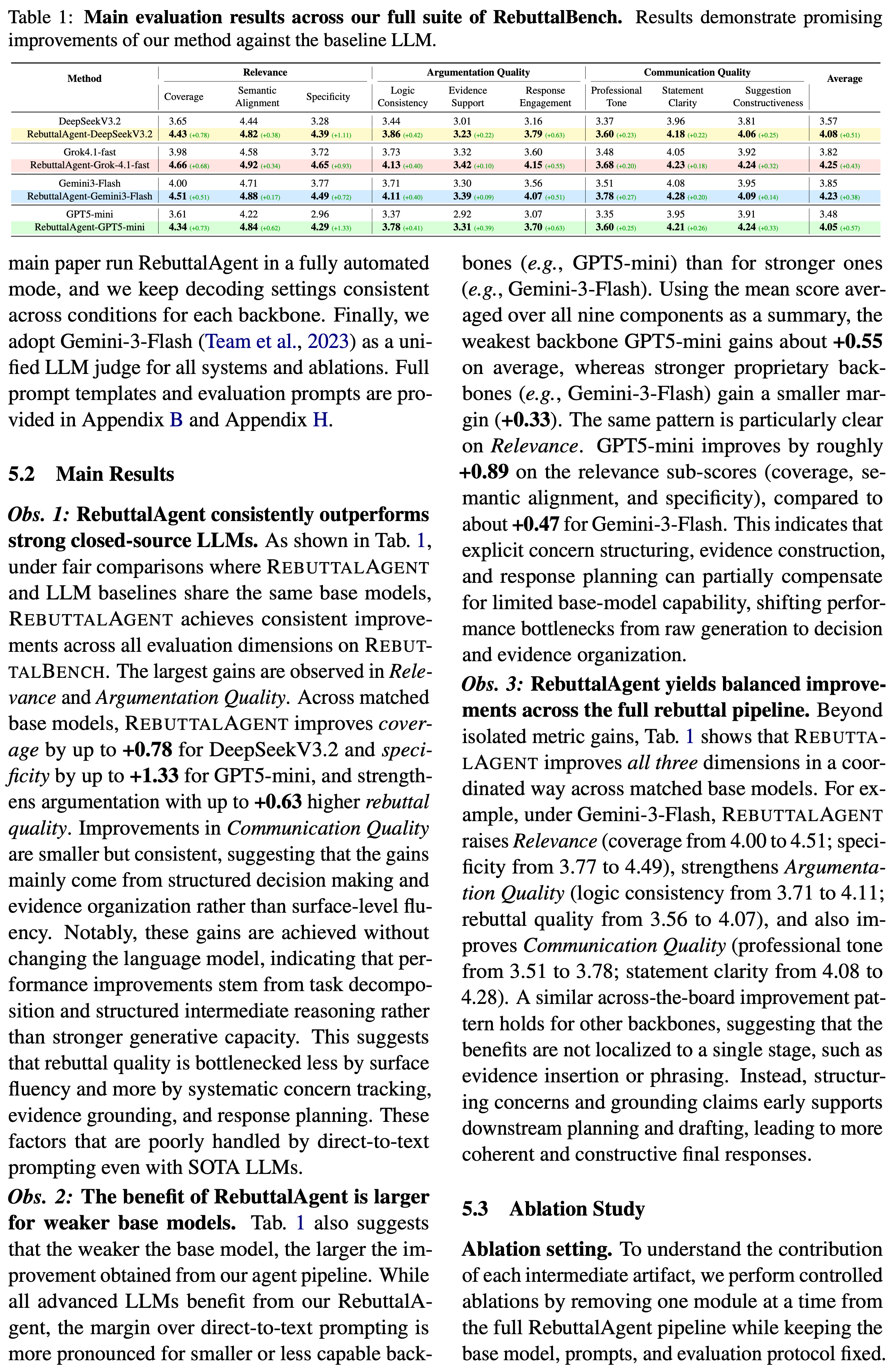 Main RebuttalBench results comparing direct-to-text generation and RebuttalAgent under four matched model backbones.