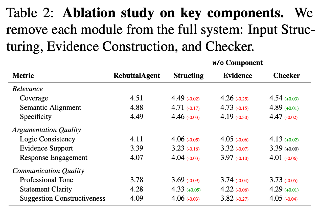 Component ablations removing input structuring, external evidence construction, or checker mechanisms.