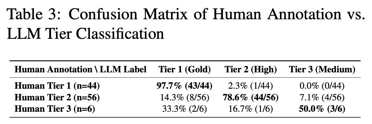 Confusion matrix comparing human reliability-tier annotations with LLM tier assignments.