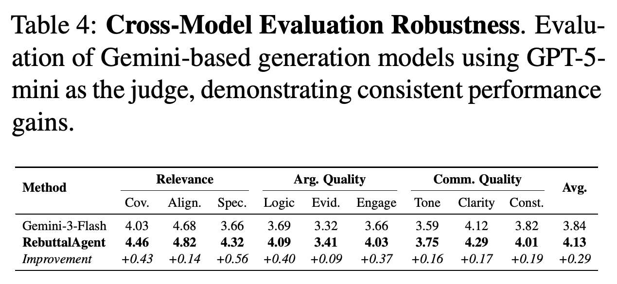 Cross-model evaluation of Gemini-based generation systems using GPT-5-mini as judge.