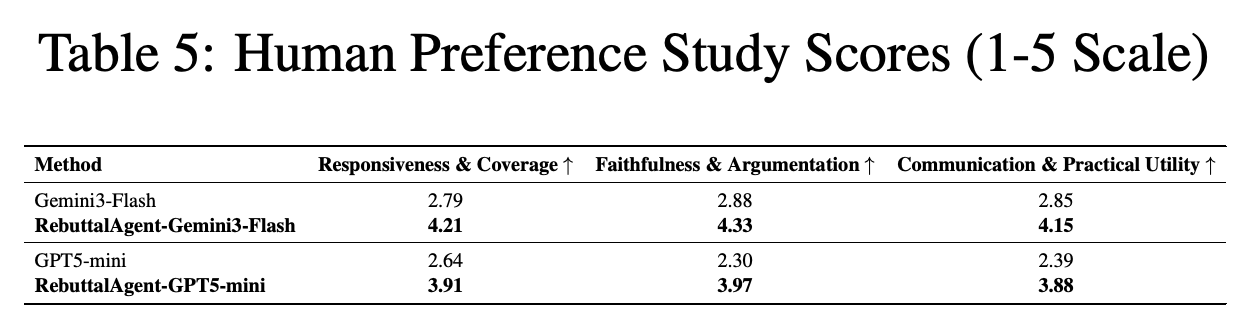 Author-rated response quality across three dimensions on a 1–5 scale.