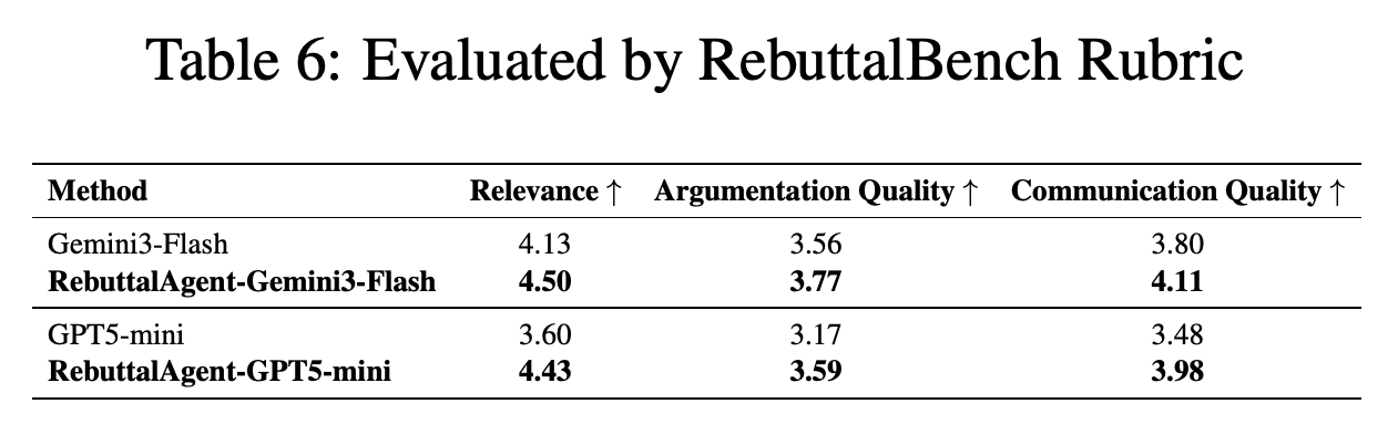 RebuttalBench rubric scores on the samples used in the author preference study.